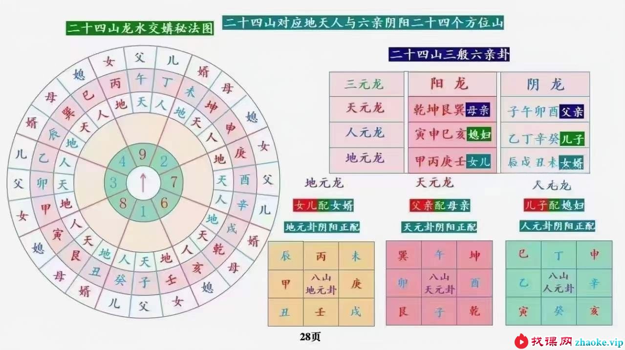 庄易 高级阳宅内局布局《阳宅风水催官催贵催财布局秘法》31集视频+彩色教材